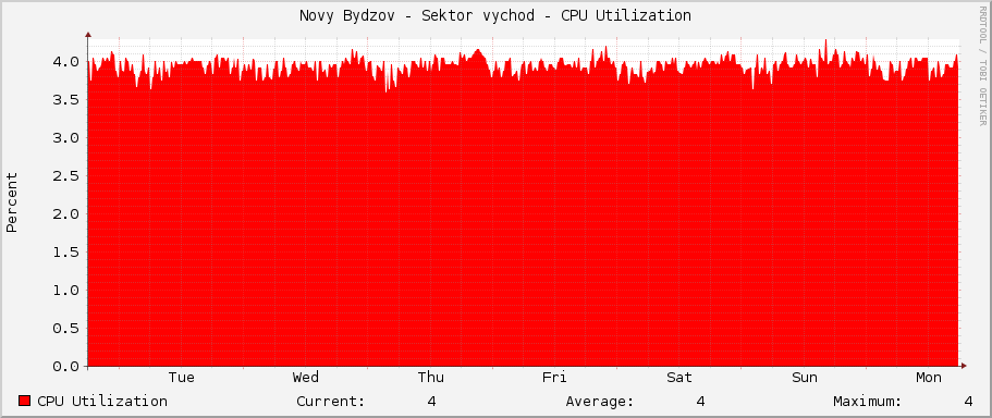 Novy Bydzov - Sektor vychod - CPU Utilization