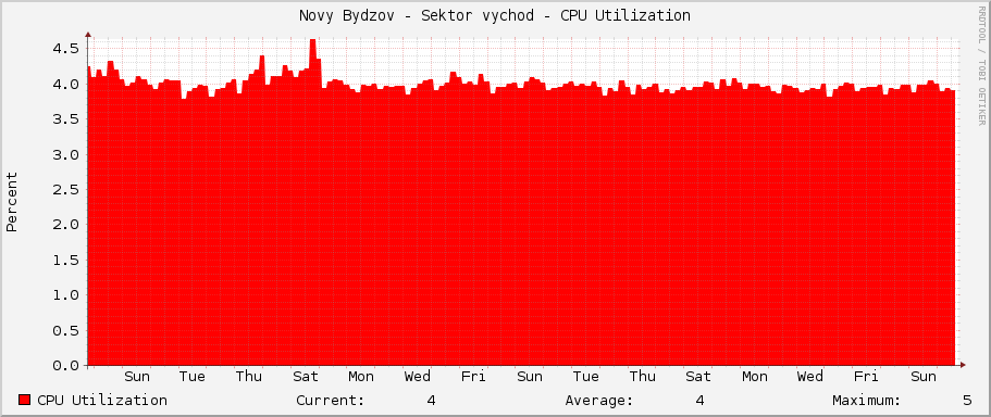 Novy Bydzov - Sektor vychod - CPU Utilization