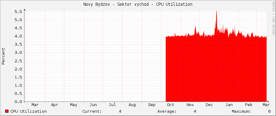 Novy Bydzov - Sektor vychod - CPU Utilization