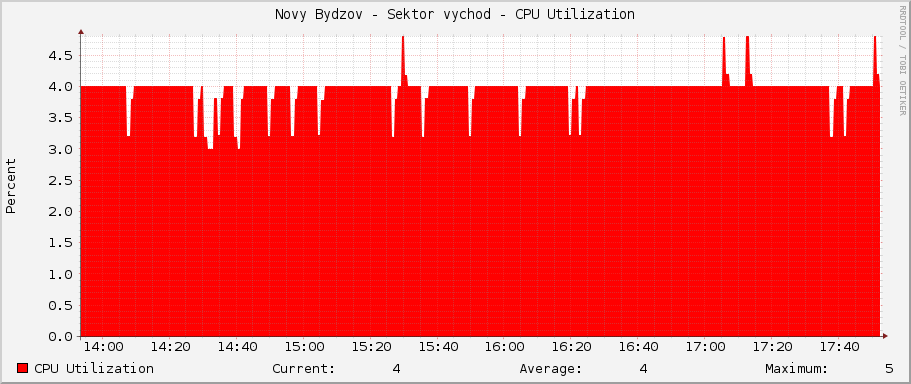 Novy Bydzov - Sektor vychod - CPU Utilization
