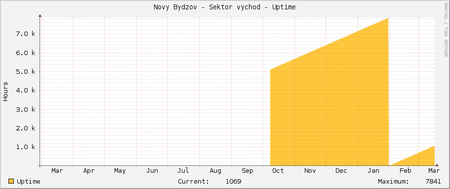 Novy Bydzov - Sektor vychod - Uptime