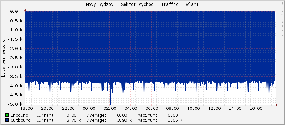 Novy Bydzov - Sektor vychod - Traffic - wlan1