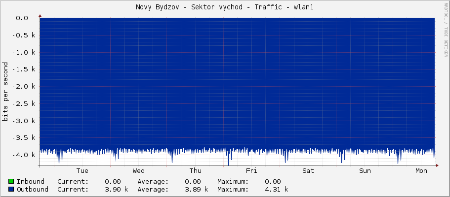 Novy Bydzov - Sektor vychod - Traffic - wlan1