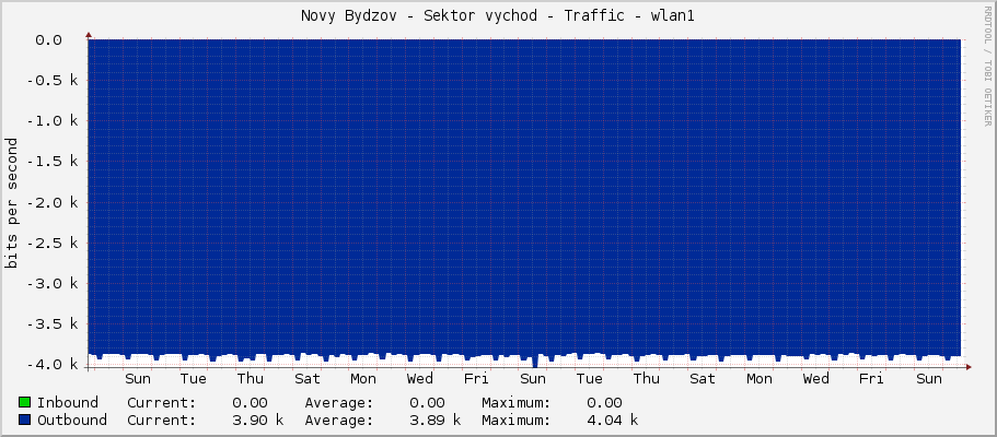 Novy Bydzov - Sektor vychod - Traffic - wlan1