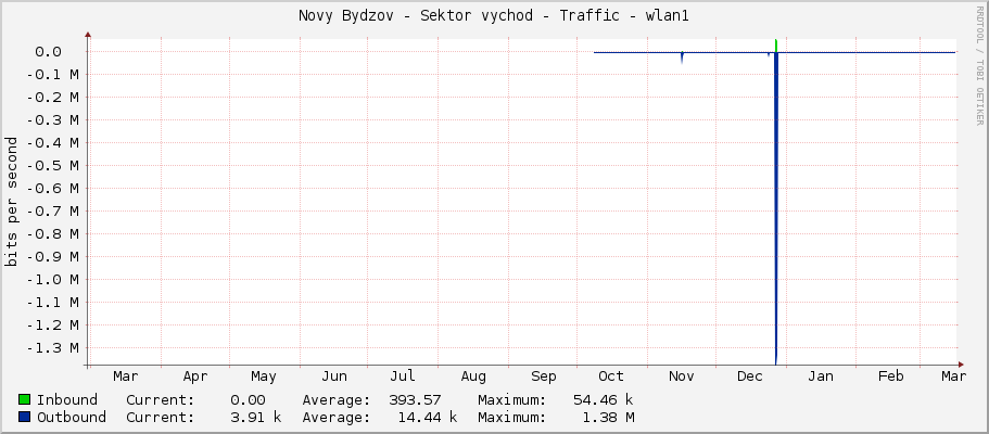 Novy Bydzov - Sektor vychod - Traffic - wlan1