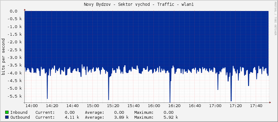 Novy Bydzov - Sektor vychod - Traffic - wlan1