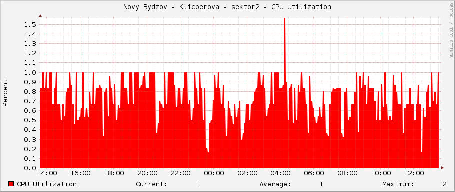 Novy Bydzov - Klicperova - sektor2 - CPU Utilization