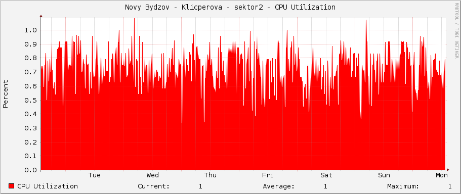 Novy Bydzov - Klicperova - sektor2 - CPU Utilization