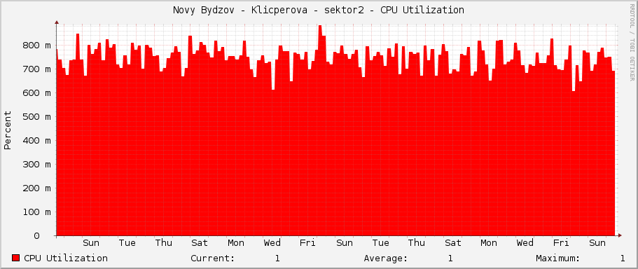 Novy Bydzov - Klicperova - sektor2 - CPU Utilization