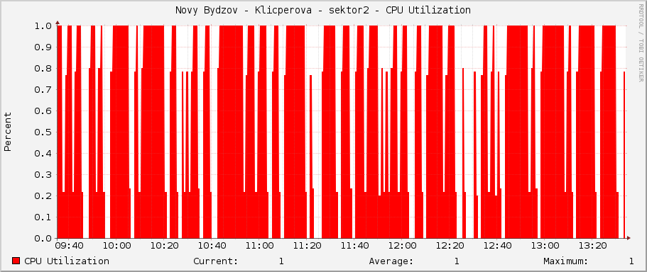 Novy Bydzov - Klicperova - sektor2 - CPU Utilization