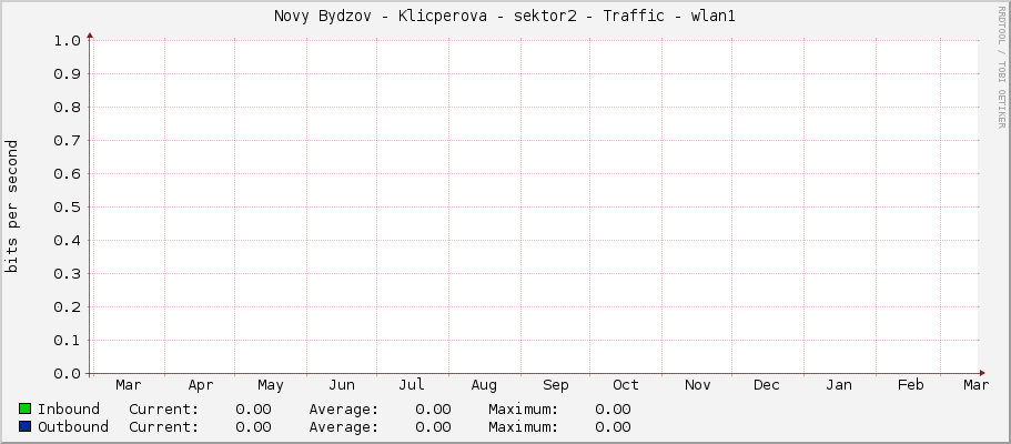 Novy Bydzov - Klicperova - sektor2 - Traffic - wlan1