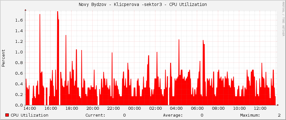 Novy Bydzov - Klicperova -sektor3 - CPU Utilization