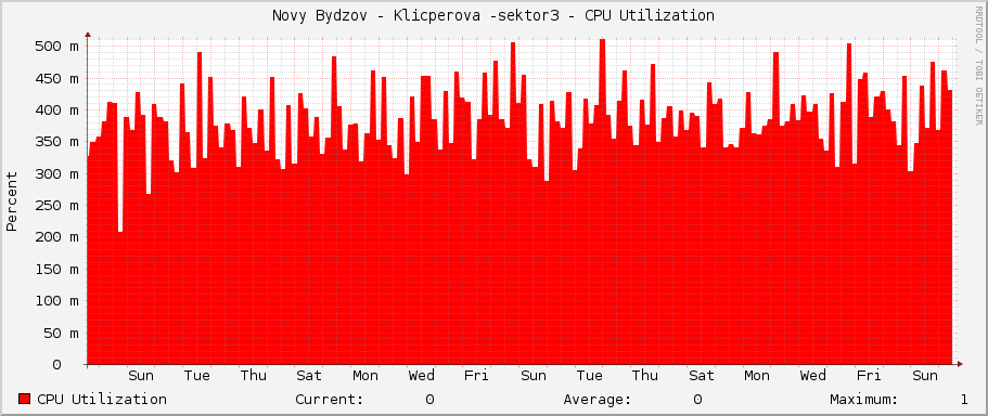 Novy Bydzov - Klicperova -sektor3 - CPU Utilization