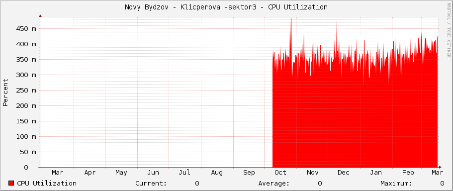 Novy Bydzov - Klicperova -sektor3 - CPU Utilization