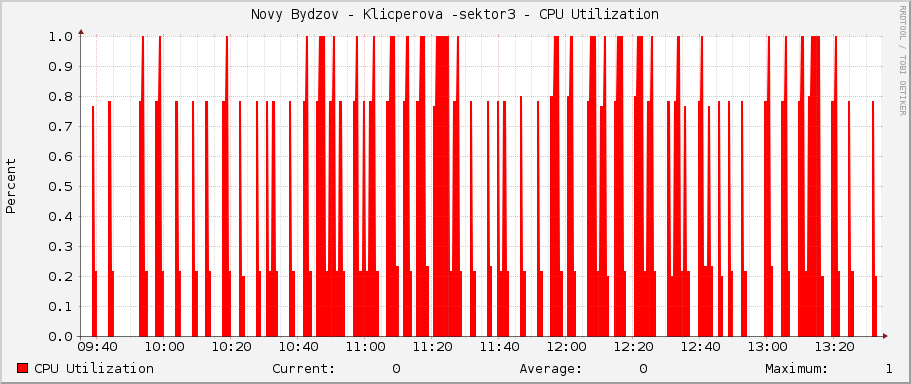 Novy Bydzov - Klicperova -sektor3 - CPU Utilization