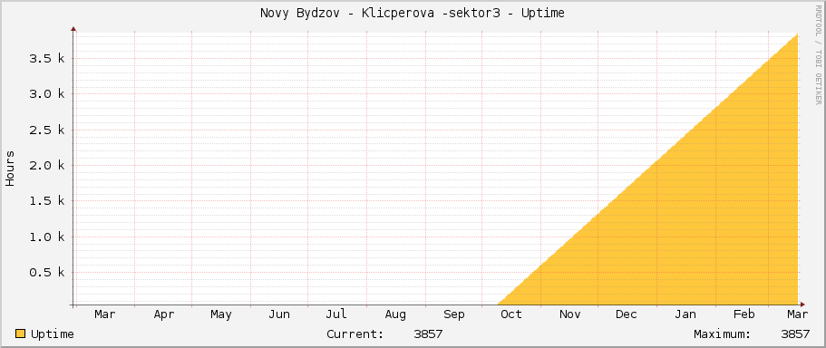 Novy Bydzov - Klicperova -sektor3 - Uptime