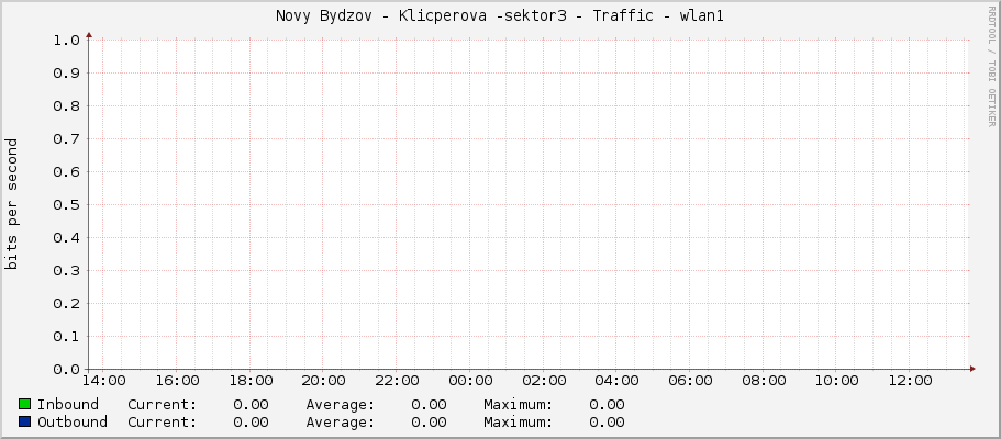 Novy Bydzov - Klicperova -sektor3 - Traffic - wlan1