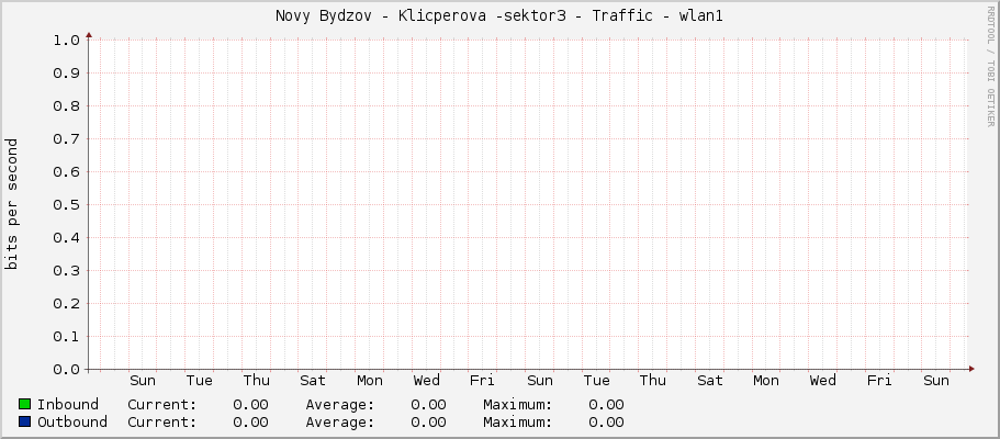 Novy Bydzov - Klicperova -sektor3 - Traffic - wlan1