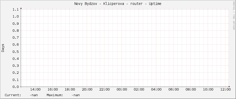 Novy Bydzov - Klicperova - router - Uptime