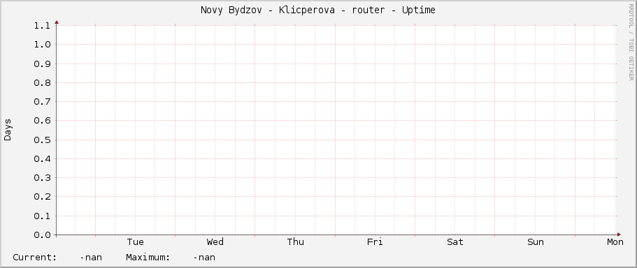 Novy Bydzov - Klicperova - router - Uptime