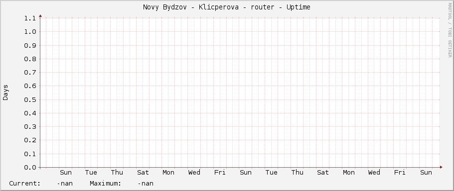 Novy Bydzov - Klicperova - router - Uptime