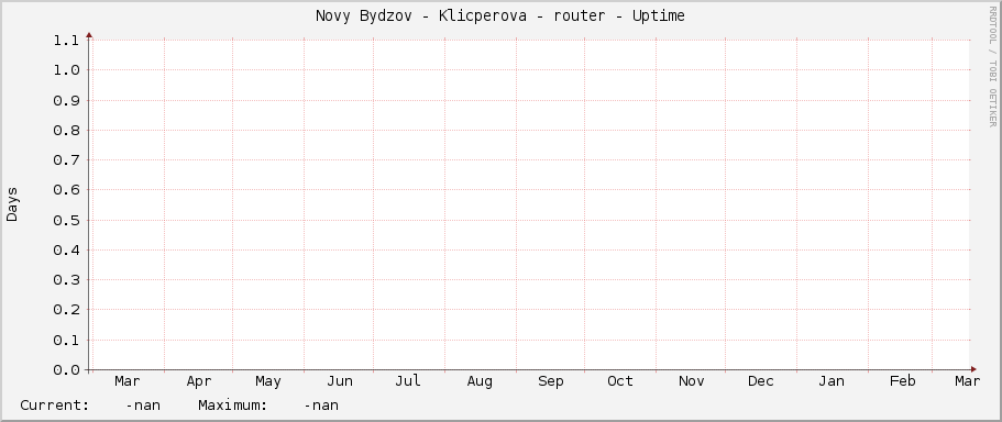 Novy Bydzov - Klicperova - router - Uptime