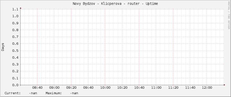Novy Bydzov - Klicperova - router - Uptime