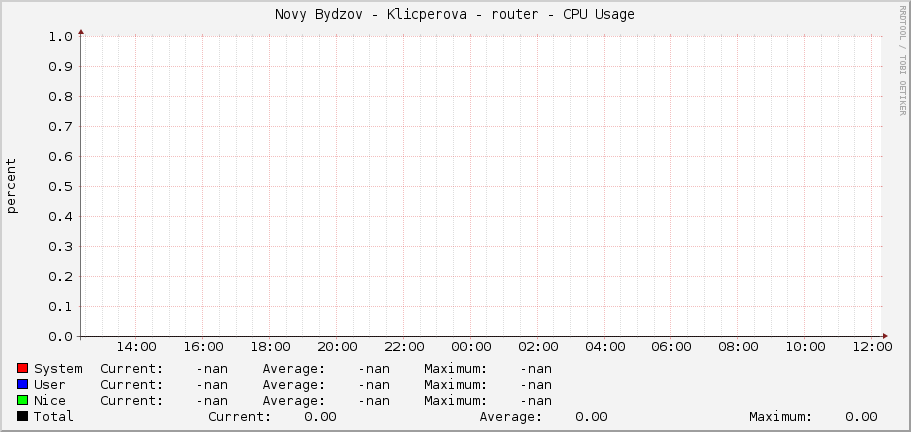 Novy Bydzov - Klicperova - router - CPU Usage