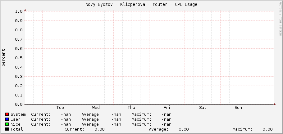 Novy Bydzov - Klicperova - router - CPU Usage