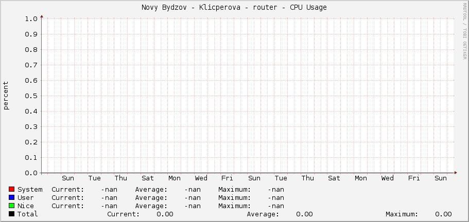 Novy Bydzov - Klicperova - router - CPU Usage