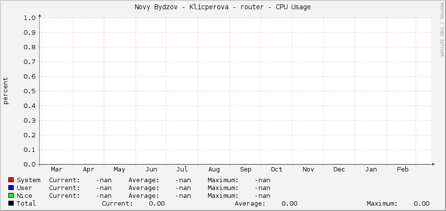 Novy Bydzov - Klicperova - router - CPU Usage