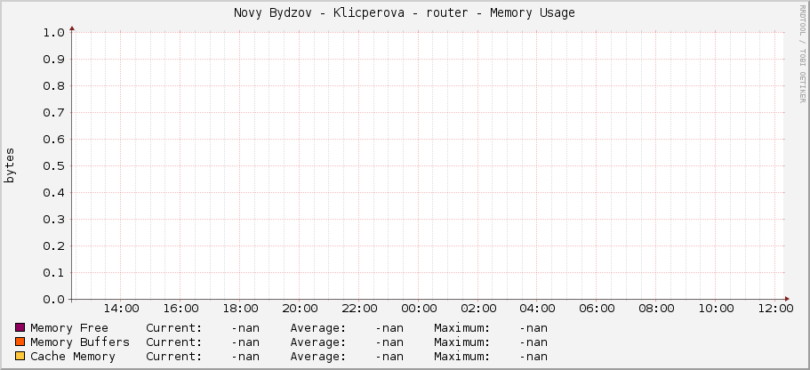 Novy Bydzov - Klicperova - router - Memory Usage