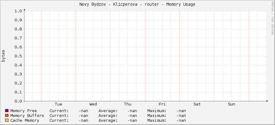 Novy Bydzov - Klicperova - router - Memory Usage