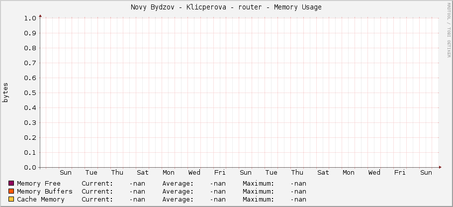 Novy Bydzov - Klicperova - router - Memory Usage