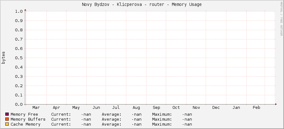 Novy Bydzov - Klicperova - router - Memory Usage