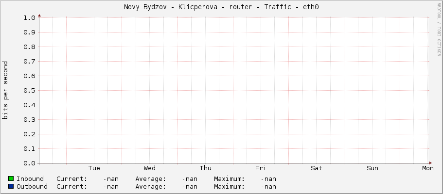 Novy Bydzov - Klicperova - router - Traffic - eth0
