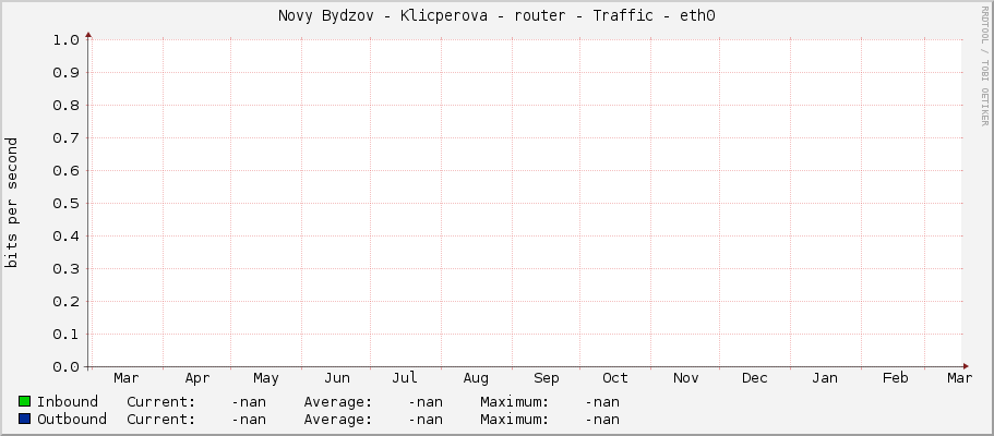 Novy Bydzov - Klicperova - router - Traffic - eth0