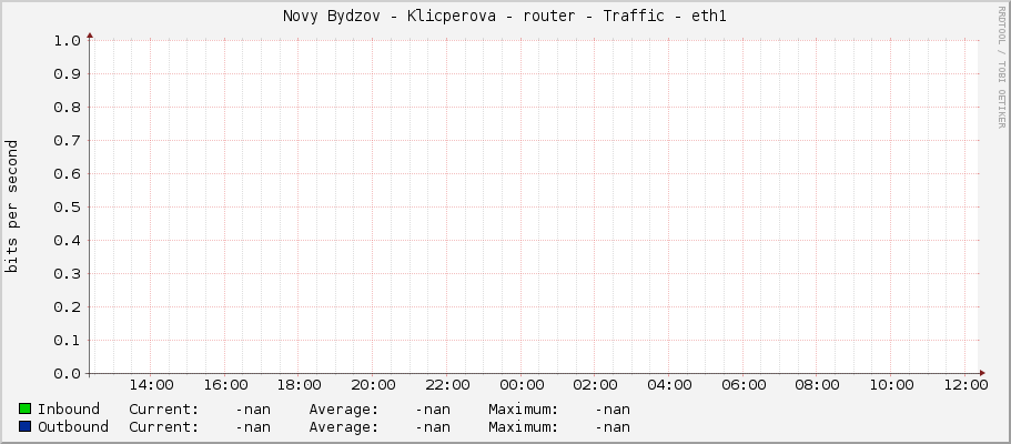 Novy Bydzov - Klicperova - router - Traffic - eth1