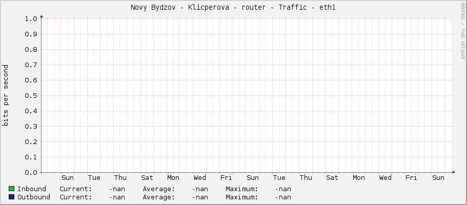 Novy Bydzov - Klicperova - router - Traffic - eth1
