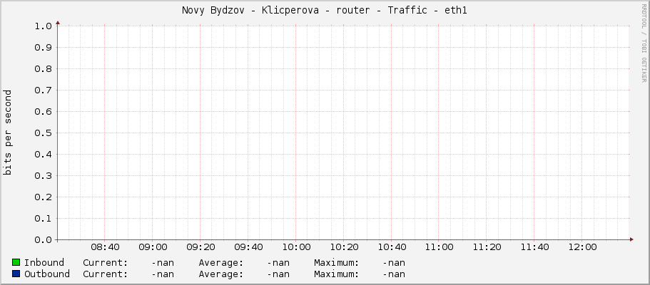 Novy Bydzov - Klicperova - router - Traffic - eth1