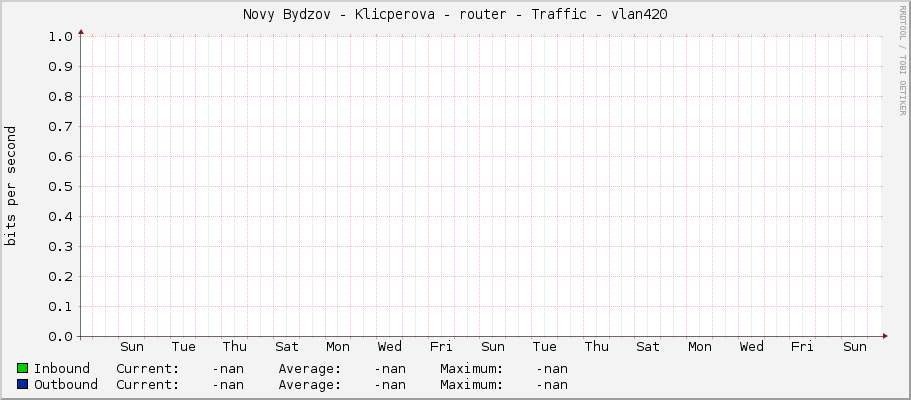 Novy Bydzov - Klicperova - router - Traffic - vlan420