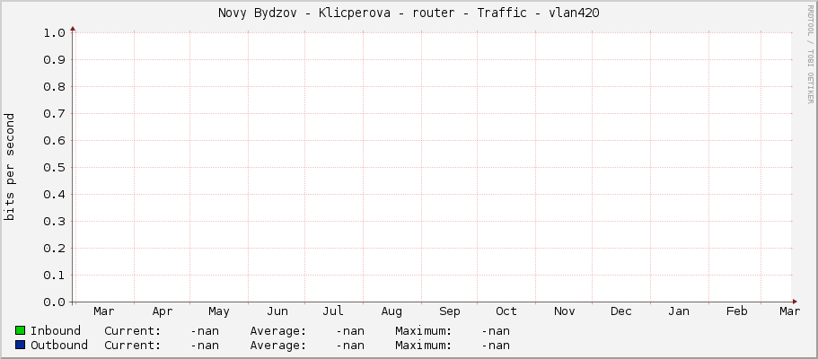 Novy Bydzov - Klicperova - router - Traffic - vlan420