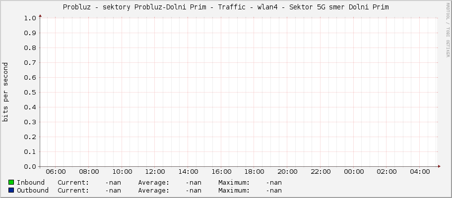 Probluz - sektory Probluz-Dolni Prim - Traffic - wlan4 - Sektor 5G smer Dolni Prim