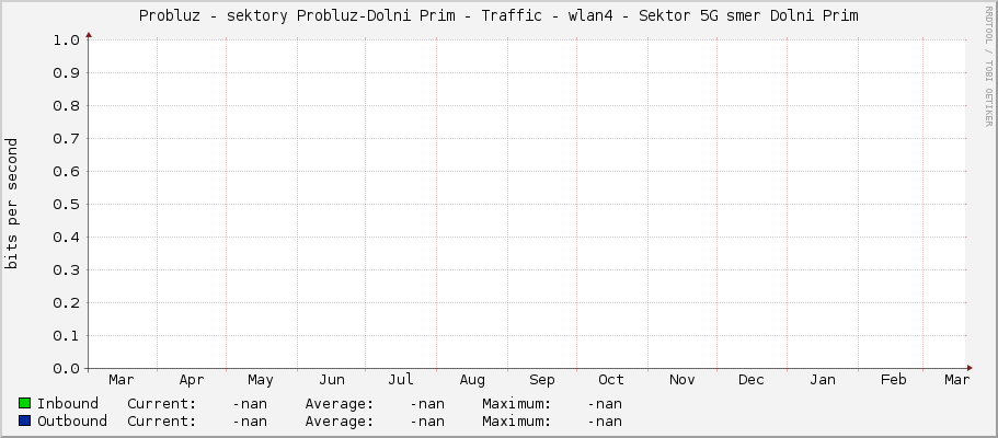 Probluz - sektory Probluz-Dolni Prim - Traffic - wlan4 - Sektor 5G smer Dolni Prim