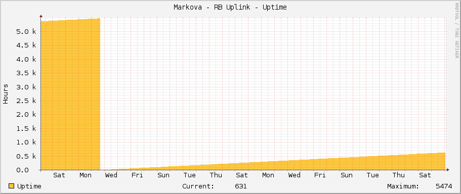 Markova - RB Uplink - Uptime