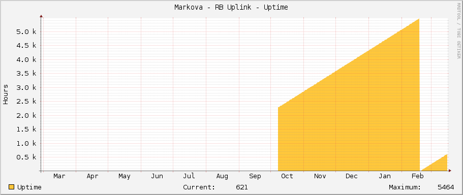Markova - RB Uplink - Uptime
