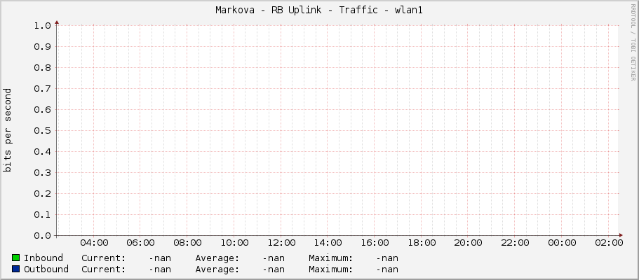 Markova - RB Uplink - Traffic - wlan1