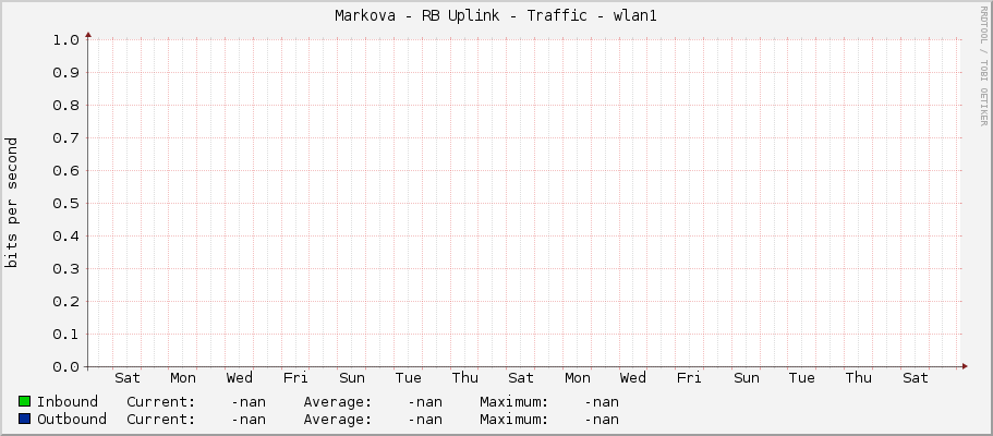 Markova - RB Uplink - Traffic - wlan1