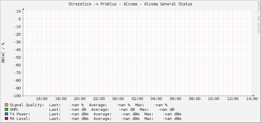 Strezetice -> Probluz - Alcoma - Alcoma General Status