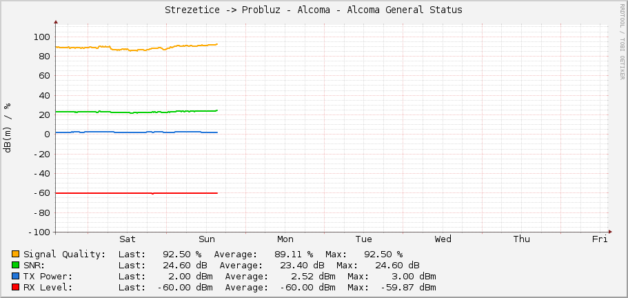 Strezetice -> Probluz - Alcoma - Alcoma General Status